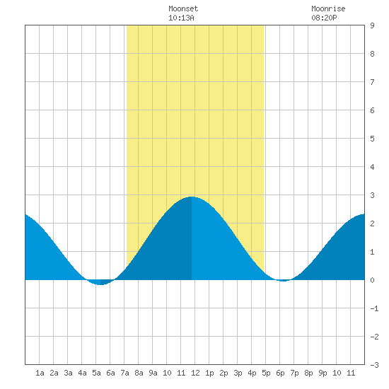 Huntington Park tide chart for Wednesday, December 18, 2024