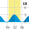 Huntington Park tide chart for Wednesday, December 18, 2024