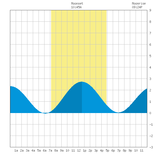 Huntington Park tide chart for Thursday, December 19, 2024