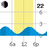 Huntington Park tide chart for Sunday, December 22, 2024