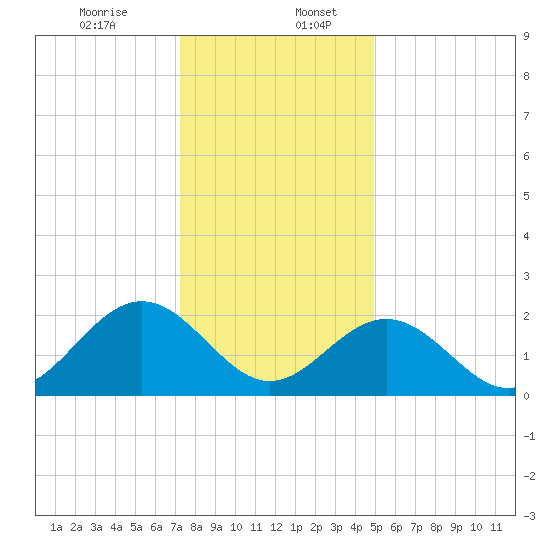 Huntington Park tide chart for Wednesday, December 25, 2024