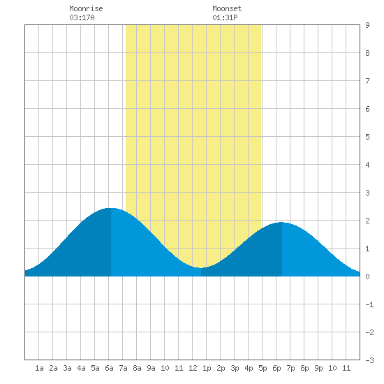 Huntington Park tide chart for Thursday, December 26, 2024