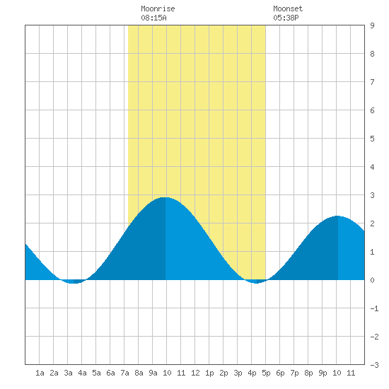 Huntington Park tide chart for Tuesday, December 31, 2024
