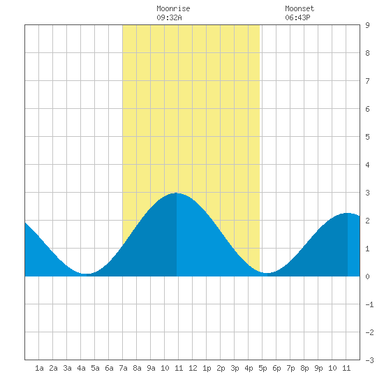 Huntington Park tide chart for Tuesday, December 3, 2024