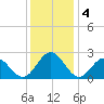 Huntington Park tide chart for Wednesday, December 4, 2024
