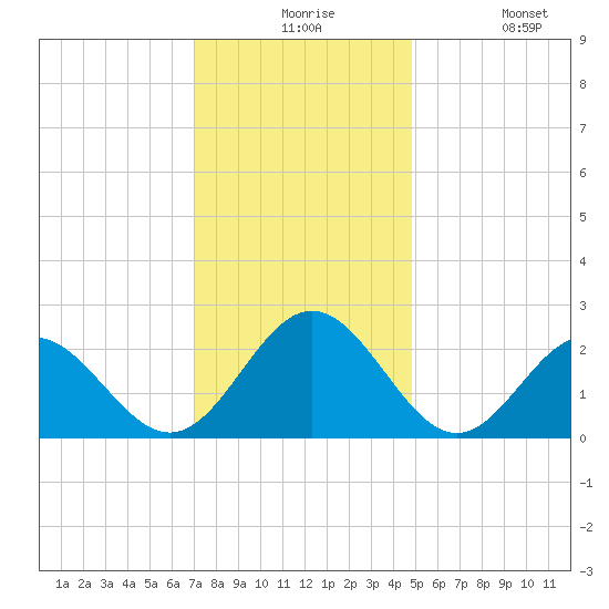 Huntington Park tide chart for Thursday, December 5, 2024