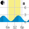 Huntington Park tide chart for Sunday, December 8, 2024