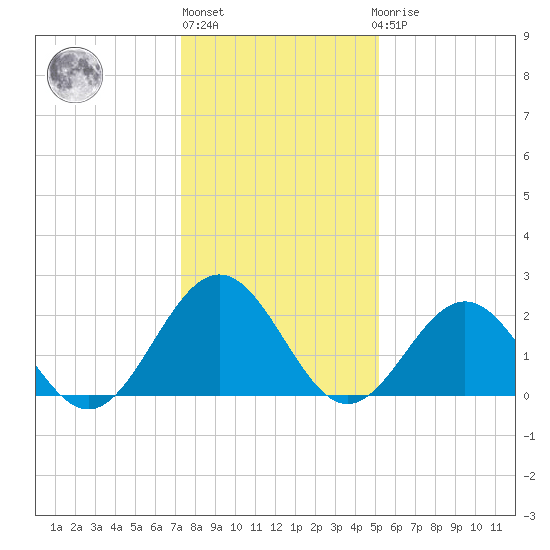 Huntington Park tide chart for Monday, January 13, 2025