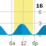 Huntington Park tide chart for Thursday, January 16, 2025