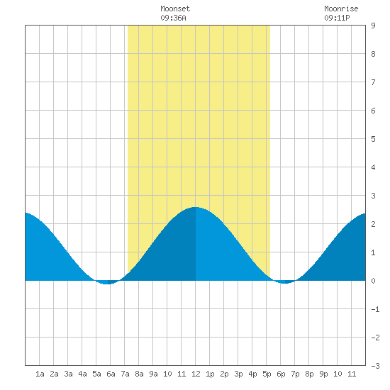 Huntington Park tide chart for Friday, January 17, 2025