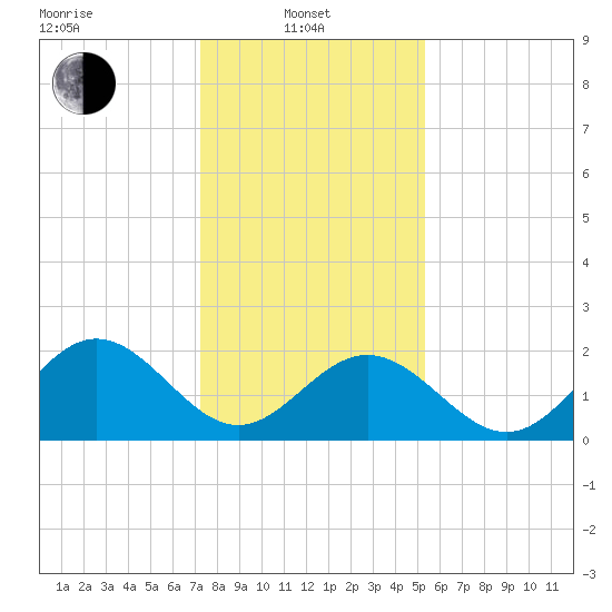 Huntington Park tide chart for Tuesday, January 21, 2025