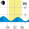 Huntington Park tide chart for Tuesday, January 21, 2025