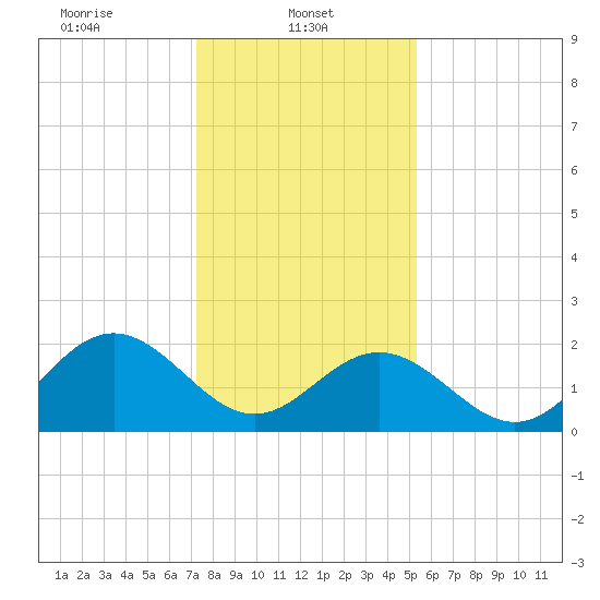 Huntington Park tide chart for Wednesday, January 22, 2025