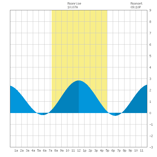 Huntington Park tide chart for Friday, January 3, 2025