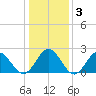 Huntington Park tide chart for Friday, January 3, 2025
