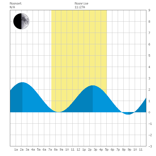 Huntington Park tide chart for Monday, January 6, 2025