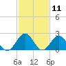Huntington Park tide chart for Tuesday, February 11, 2025