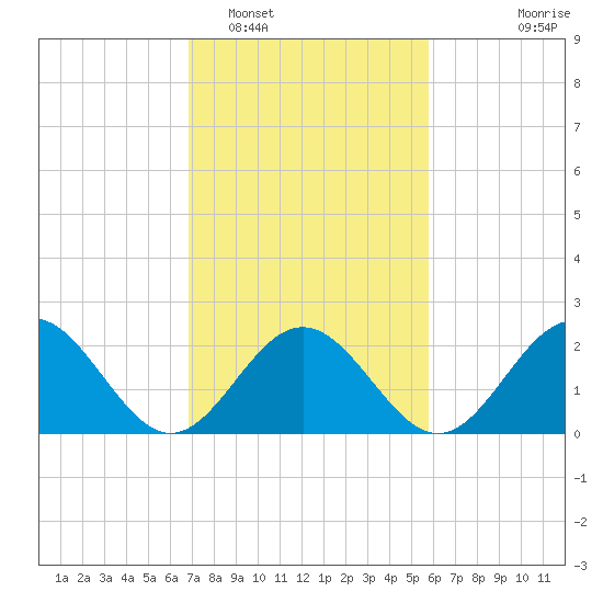 Huntington Park tide chart for Sunday, February 16, 2025