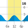 Huntington Park tide chart for Sunday, February 16, 2025