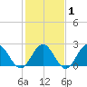 Huntington Park tide chart for Saturday, February 1, 2025