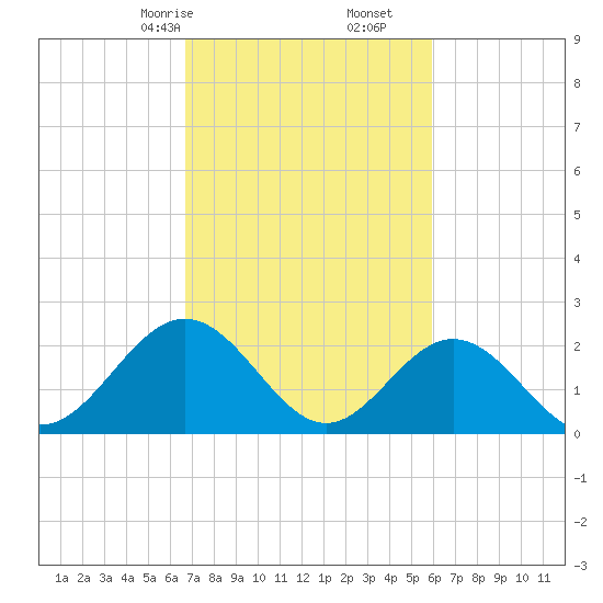 Huntington Park tide chart for Monday, February 24, 2025