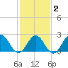 Huntington Park tide chart for Sunday, February 2, 2025