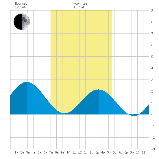 Huntington Park tide chart for Wednesday, February 5, 2025