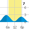 Huntington Park tide chart for Friday, February 7, 2025