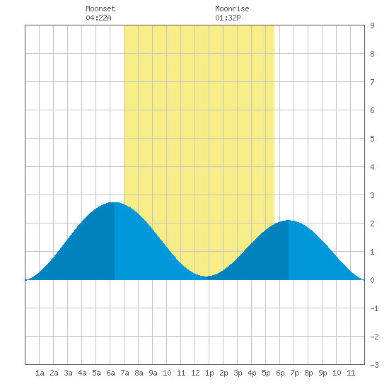 Huntington Park tide chart for Saturday, February 8, 2025