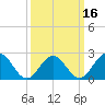 Huntington Park tide chart for Sunday, March 16, 2025