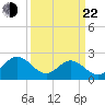 Huntington Park tide chart for Saturday, March 22, 2025