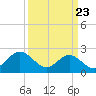 Huntington Park tide chart for Sunday, March 23, 2025