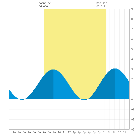 Huntington Park tide chart for Thursday, March 27, 2025