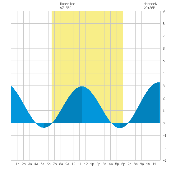 Huntington Park tide chart for Sunday, March 2, 2025