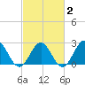 Huntington Park tide chart for Sunday, March 2, 2025