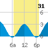 Huntington Park tide chart for Monday, March 31, 2025