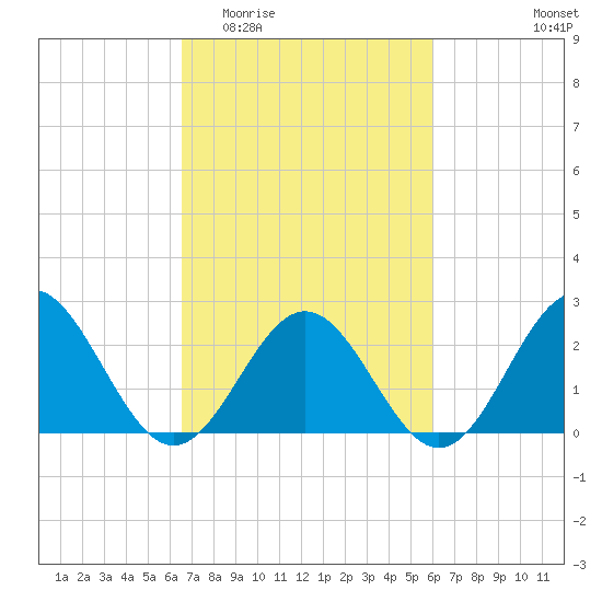 Huntington Park tide chart for Monday, March 3, 2025