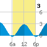 Huntington Park tide chart for Monday, March 3, 2025