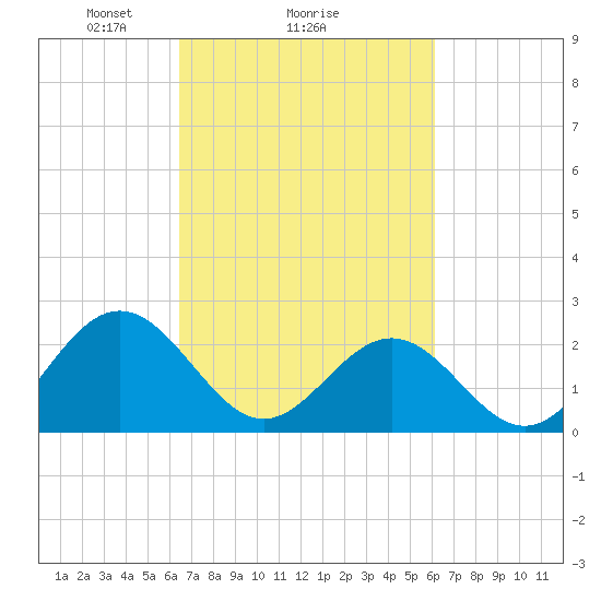 Huntington Park tide chart for Friday, March 7, 2025