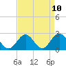 Huntington Park tide chart for Thursday, April 10, 2025