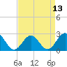 Huntington Park tide chart for Sunday, April 13, 2025