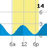 Huntington Park tide chart for Monday, April 14, 2025