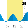 Huntington Park tide chart for Monday, April 28, 2025
