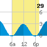 Huntington Park tide chart for Tuesday, April 29, 2025