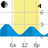 Huntington Park tide chart for Friday, April 4, 2025