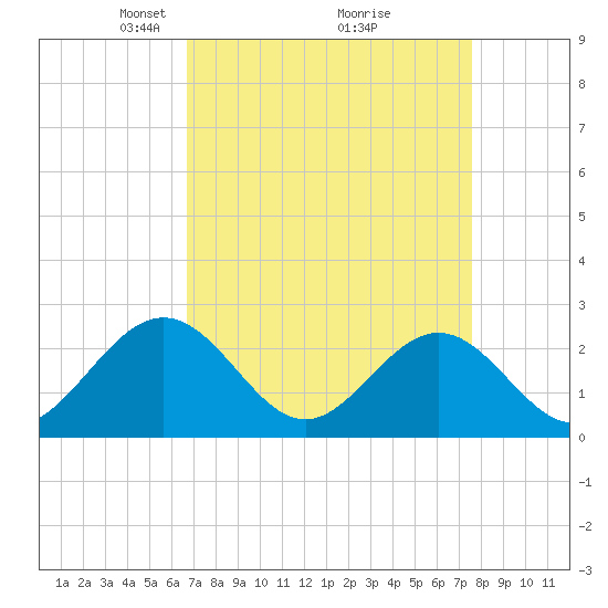 Huntington Park tide chart for Sunday, April 6, 2025