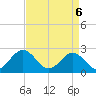 Huntington Park tide chart for Sunday, April 6, 2025