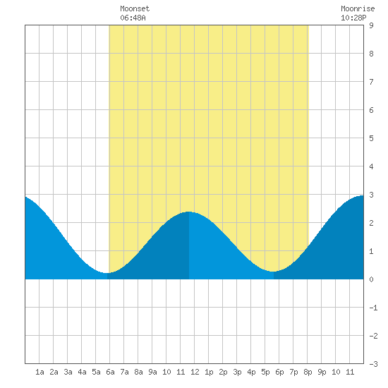 Huntington Park tide chart for Wednesday, May 14, 2025