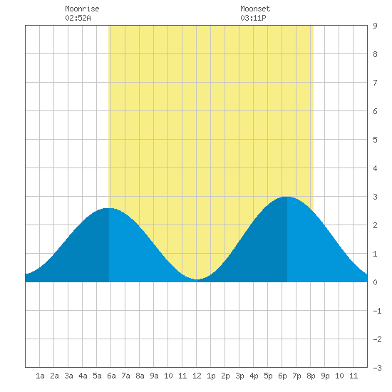 Huntington Park tide chart for Thursday, May 22, 2025