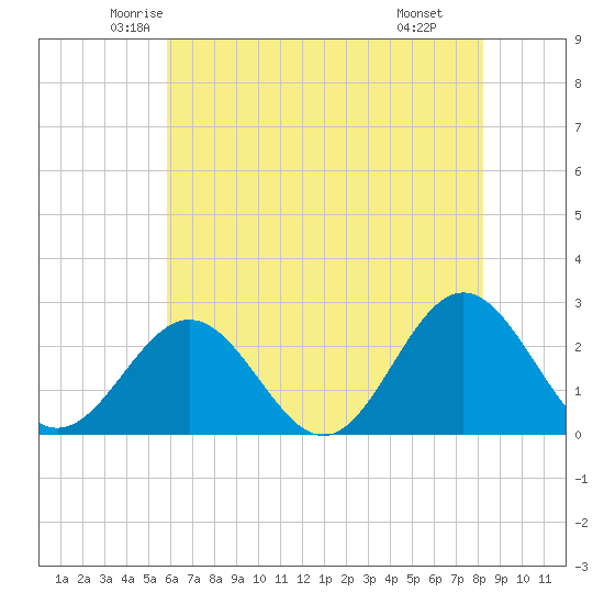 Huntington Park tide chart for Friday, May 23, 2025